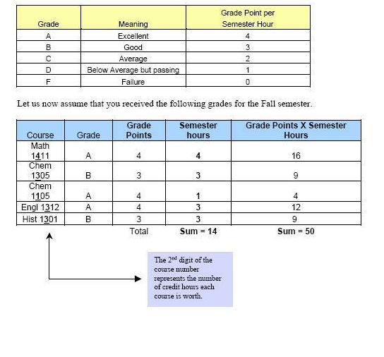 Grade Point Chart