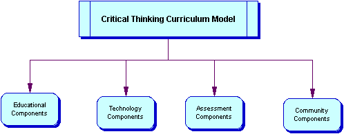The Critical Thinking Curriculum Model