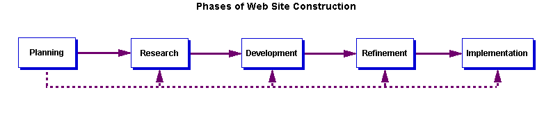 Phases of Web Site Construction