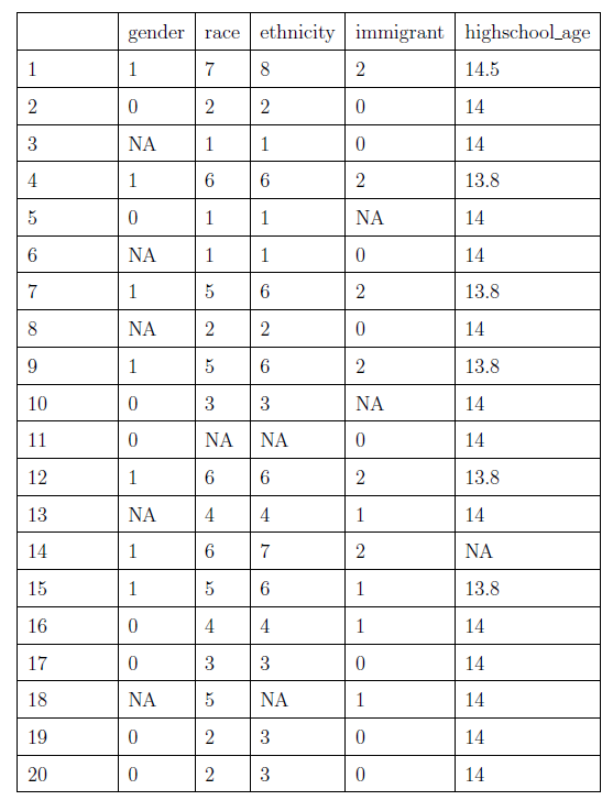 Missing data problem in educational data