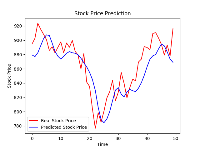 Forecasting of financial time series